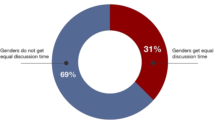 69% of employees report that genders do not get equal